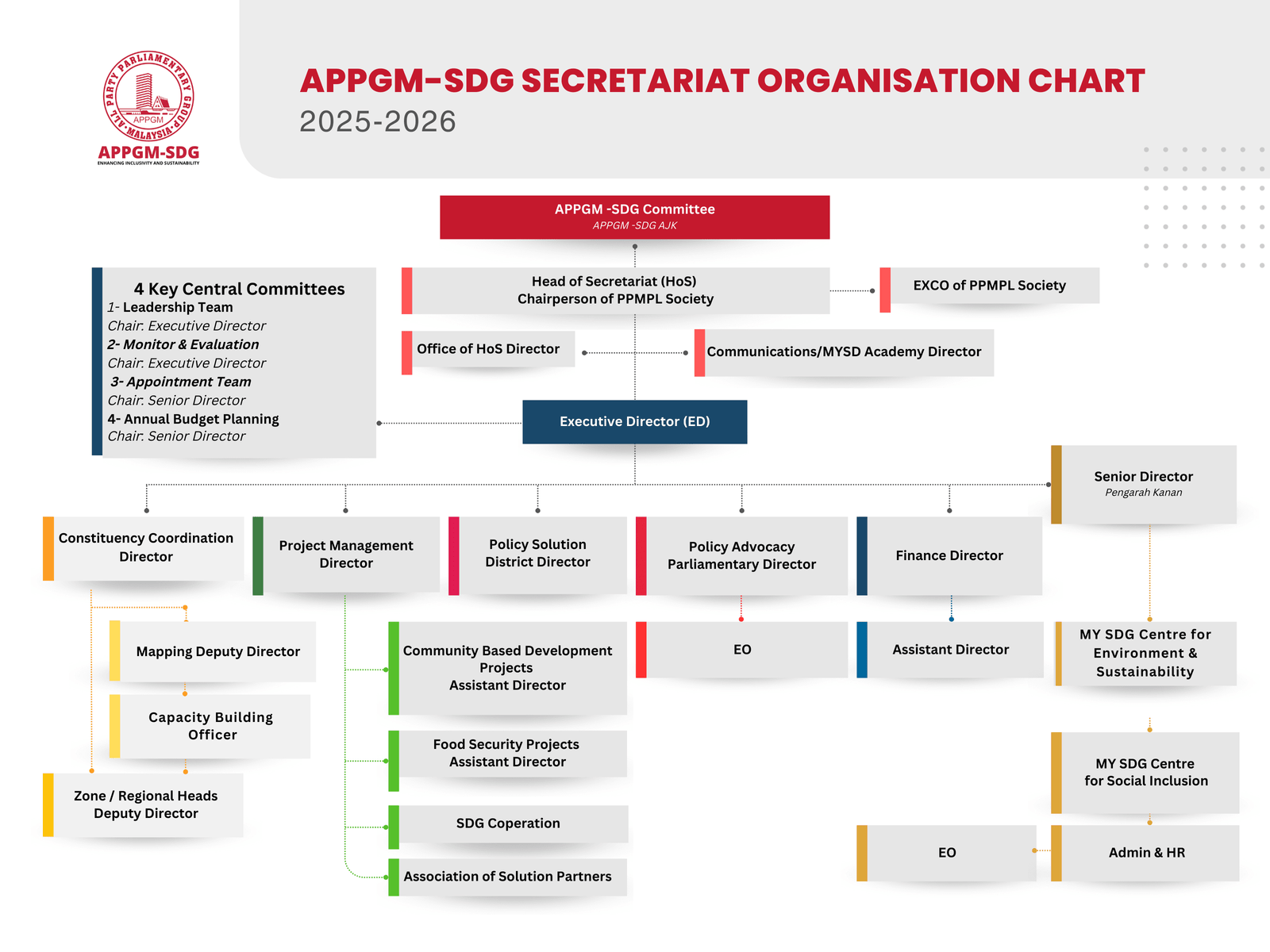 Organization Structure