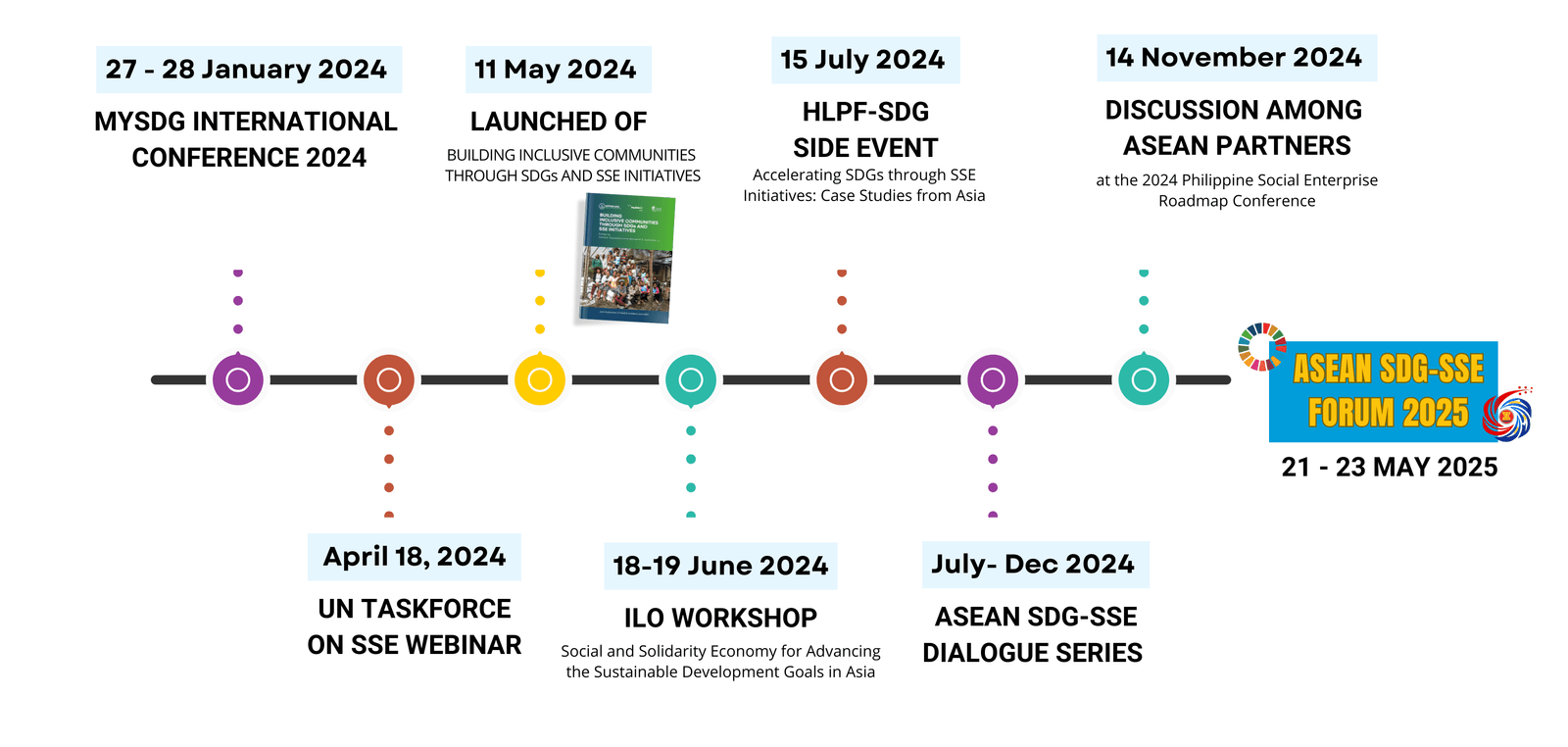 The Journey Timeline