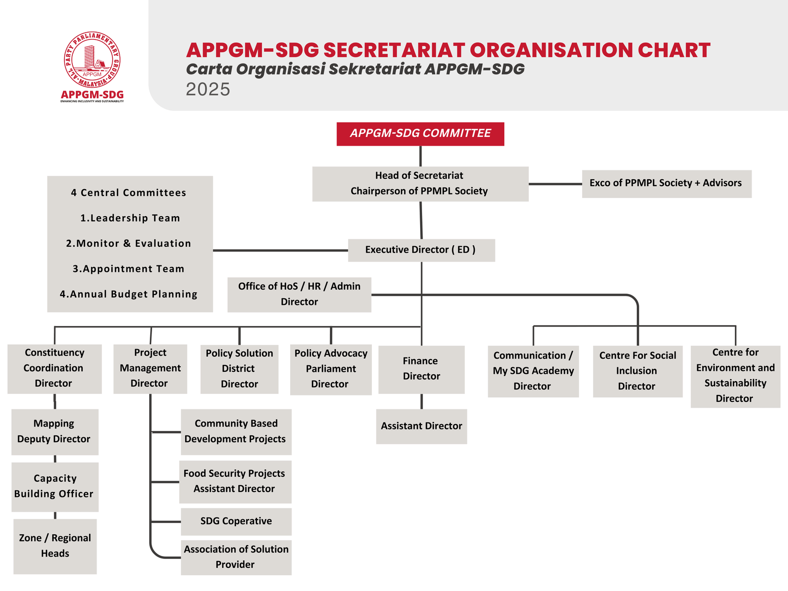 Organization Structure
