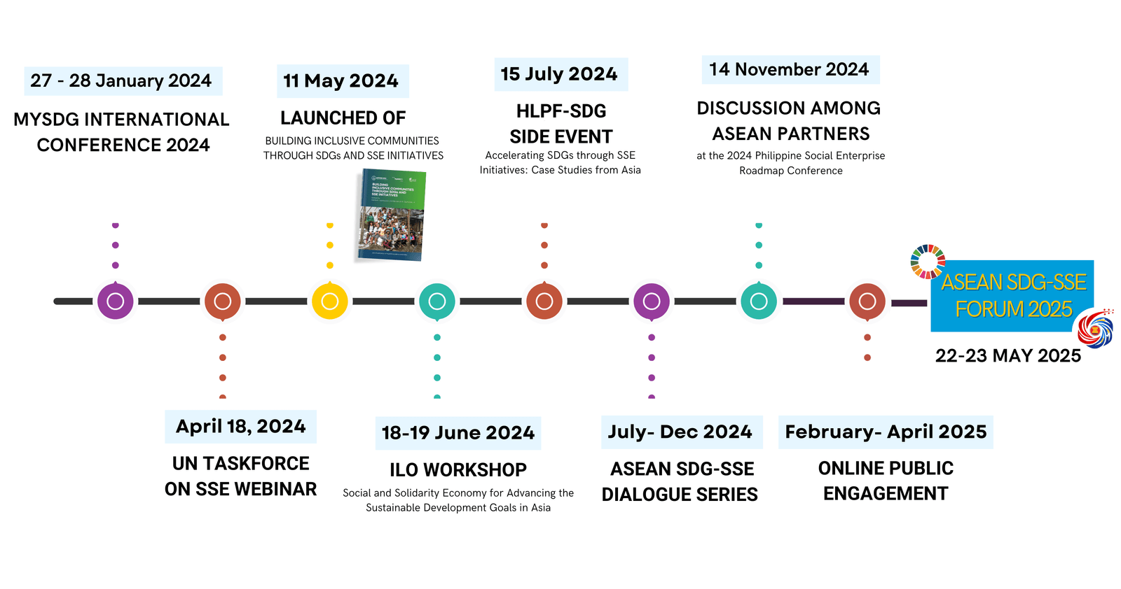 The Journey Timeline